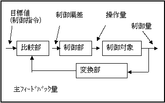 ネガティブフィードバック制御(不帰還制御)の基本