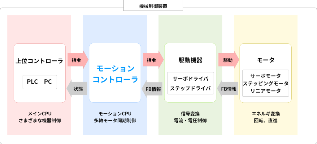 機械制御装置の機器構成