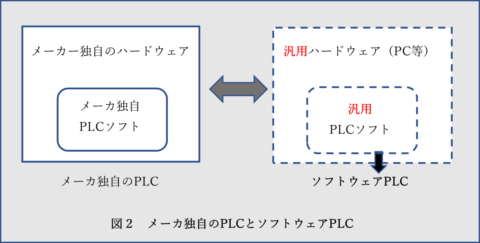 ソフトウェアPLCとは？種類と機能、PLCとの違いを解説