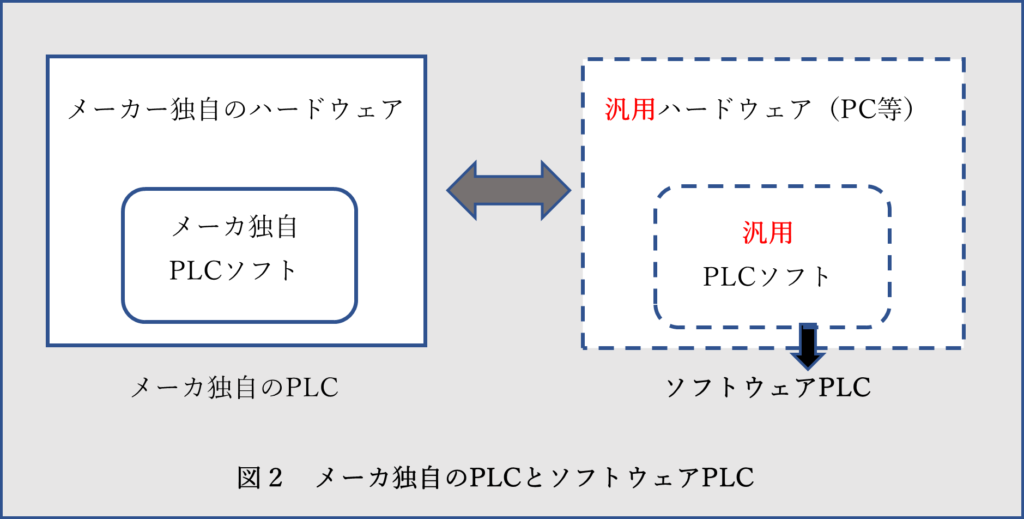 ソフトウェアPLCとPLCの違いイメージ図