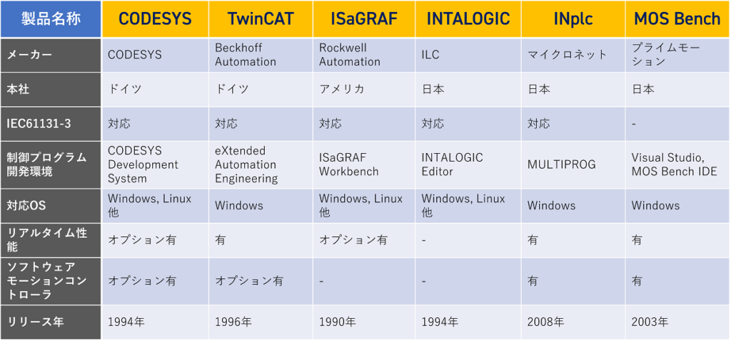 ソフトウェアPLC製品一覧比較表