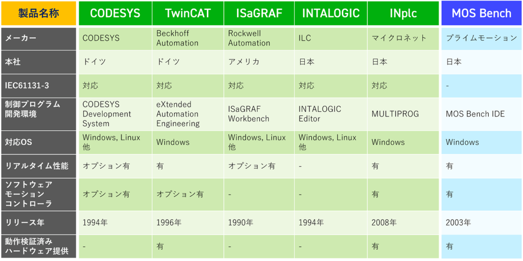ソフトウェアPLC種類比較一覧表