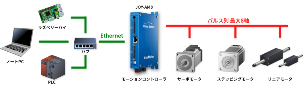 モーションコントローラ InterMotion JOY-AM8-WB のシステム構成図