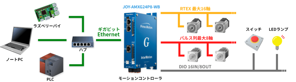 ギガビットイーサネット対応最大24軸制御のモーションコントローラ JOY-AMXG24P8-WB システム構成例