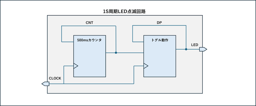 1s周期点滅回路イメージ