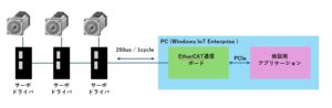 EtherCATモーション制御 WindowsPCソフトリアルタイム