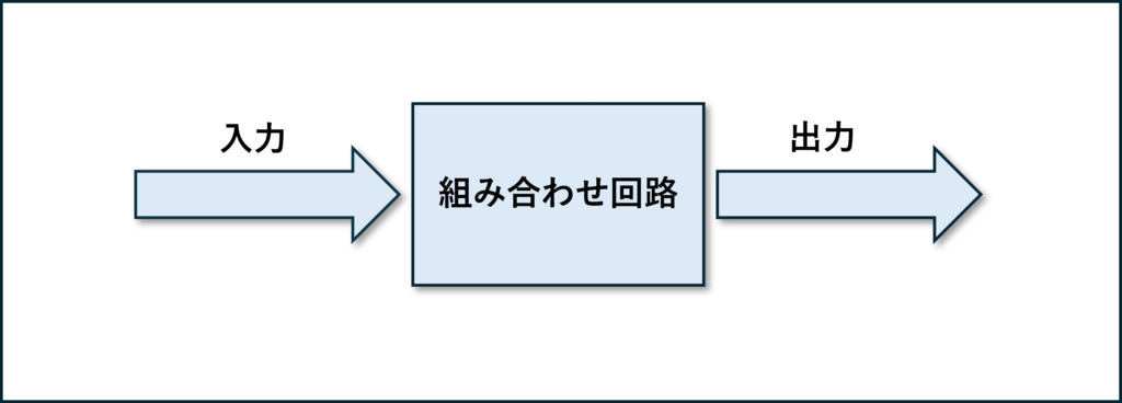 組み合わせ回路イメージ