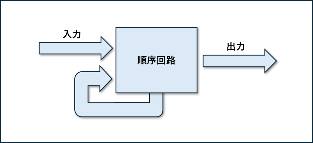 順序回路イメージ