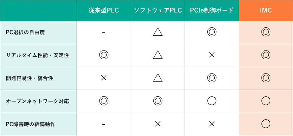 IMCと従来型PLC、ソフトウェアPLC、モーション制御ボードとの比較表