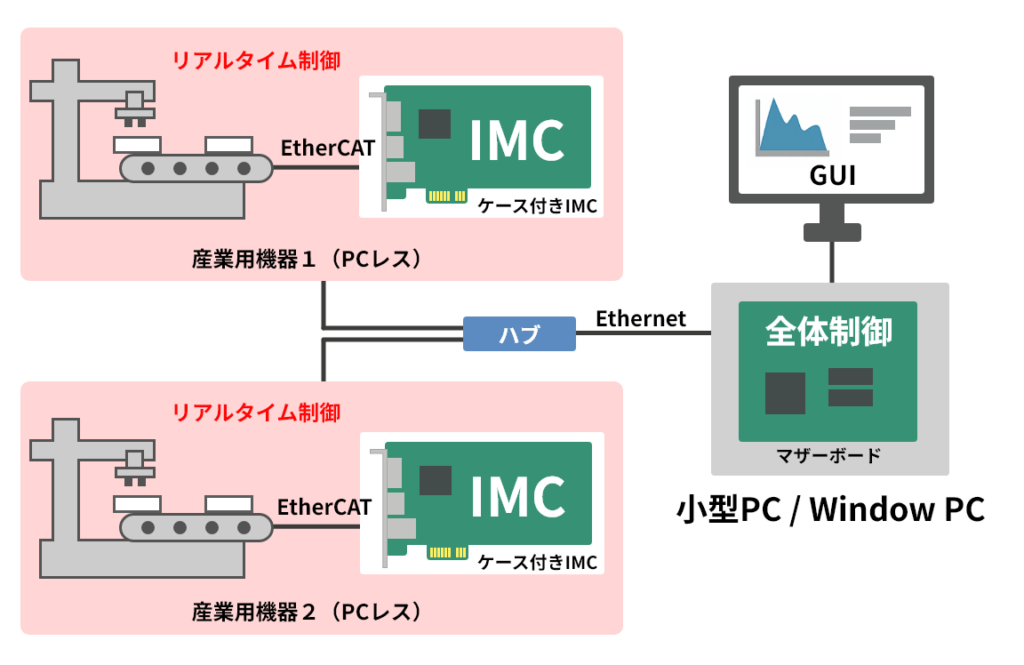 IMCの導入システム構成例2:離れた設備でリモート制御