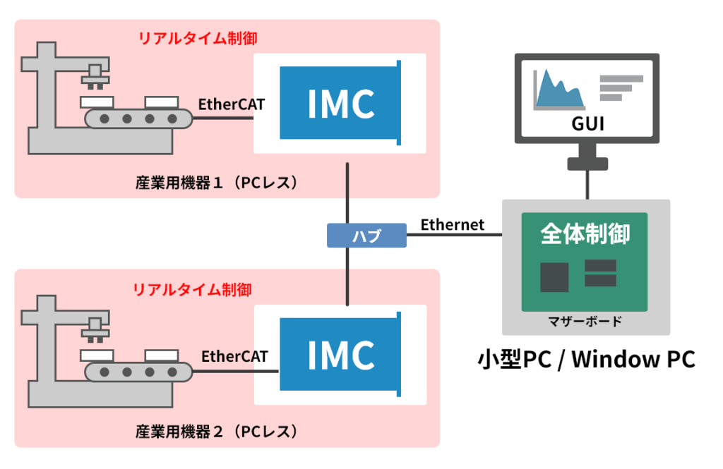 EtherCATマスタ搭載マシンコントローラ IMC-AMの利用イメージ