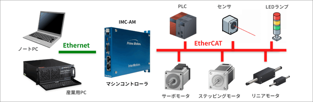 EtherCATマスタ搭載マシンコントローラ IMC-AMのシステム構成例