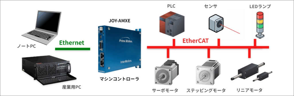 EtherCATマスタ搭載マシンコントローラ JOY-AMXEのシステム構成例