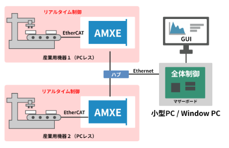 EtherCATマスタ搭載マシンコントローラ JOY-AMXEの利用イメージ